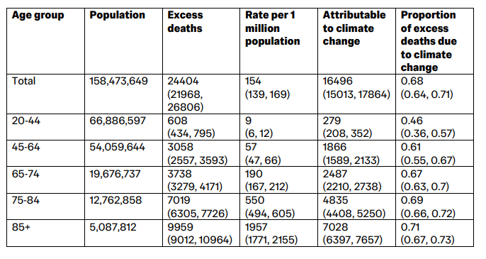 età di morti da caldo