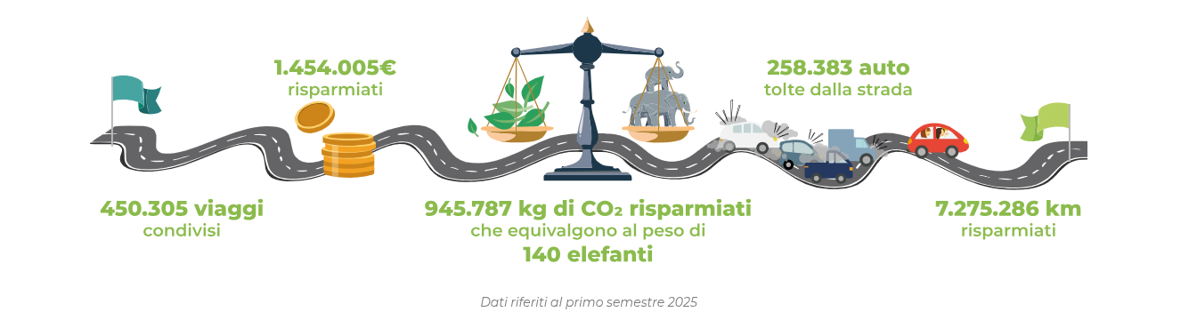 i dati dell'osservatorio jojob nel primo semestre 2025