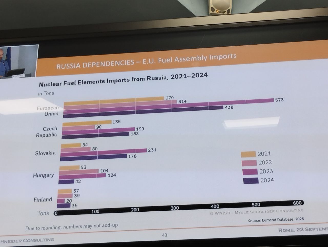 dati su esportazioni nucleare da Russia.