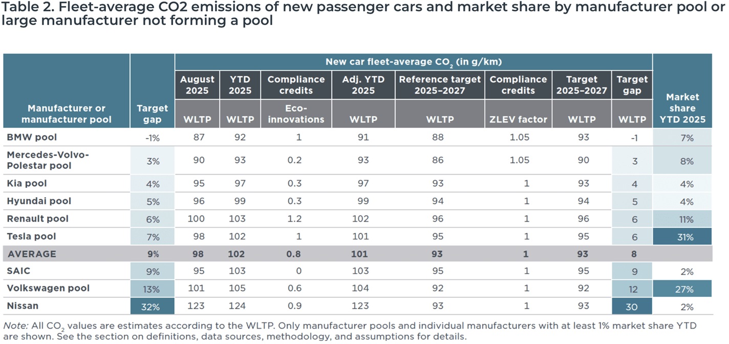 Tabella 2 — Quote per tecnologia e gap CO2 per pool/marchi