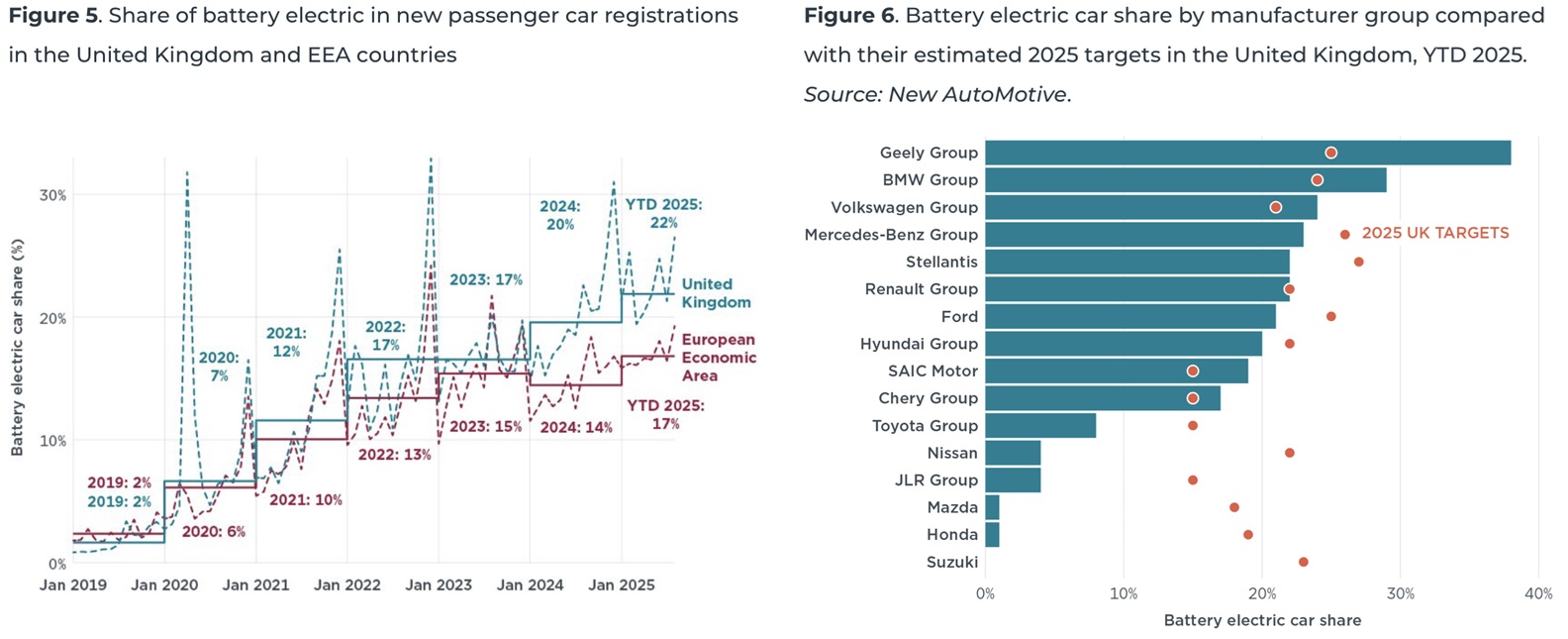 Figura 5 — Storico quota BEV UK vs EEA (2019–YTD 2025)