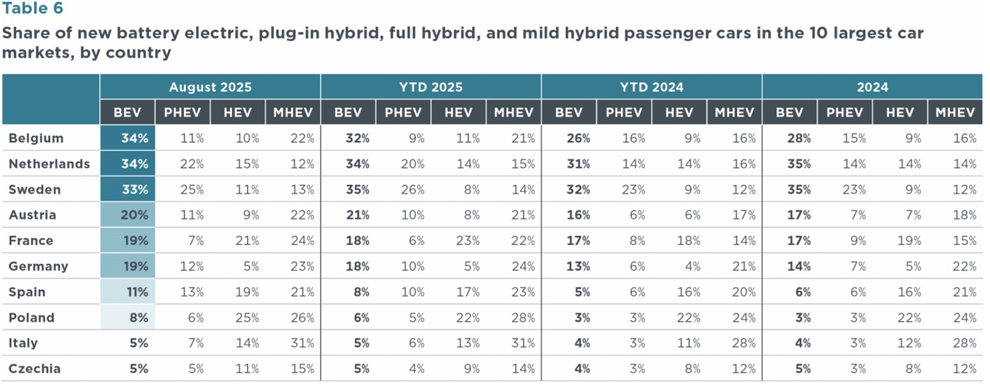 Figura 6 — Quota BEV per gruppo in UK vs target 2025