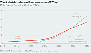 Domanda Elettrica Globale Dai Data Centers