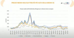 Prezzo Medio Dellelettricita Analisi I Com