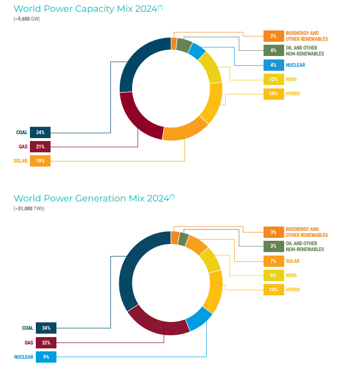 capacity e power mix 2014
