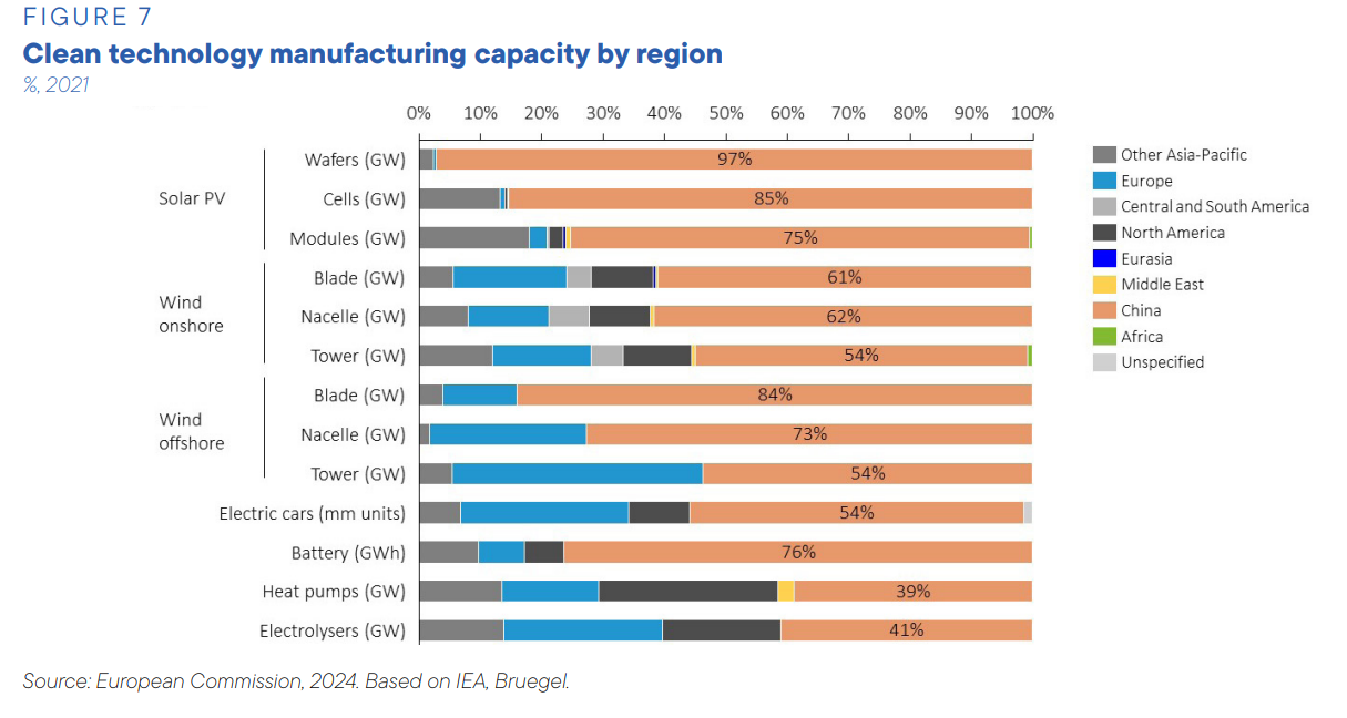 Clean technology manufacturing capacity by region