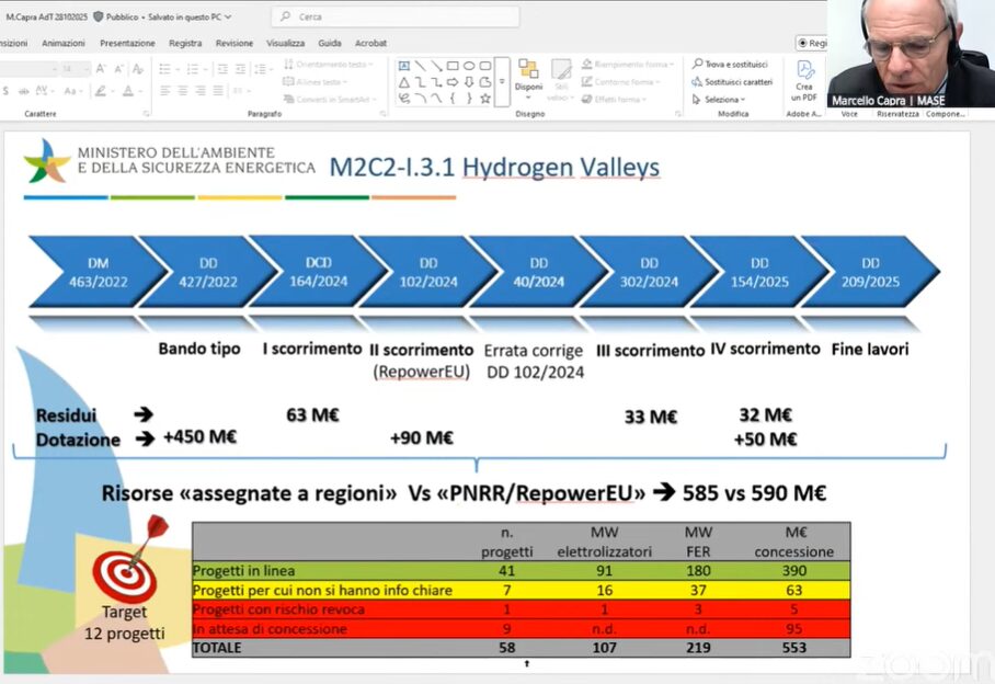 Stato dei progetti idrogeno approvati. 28 10 2