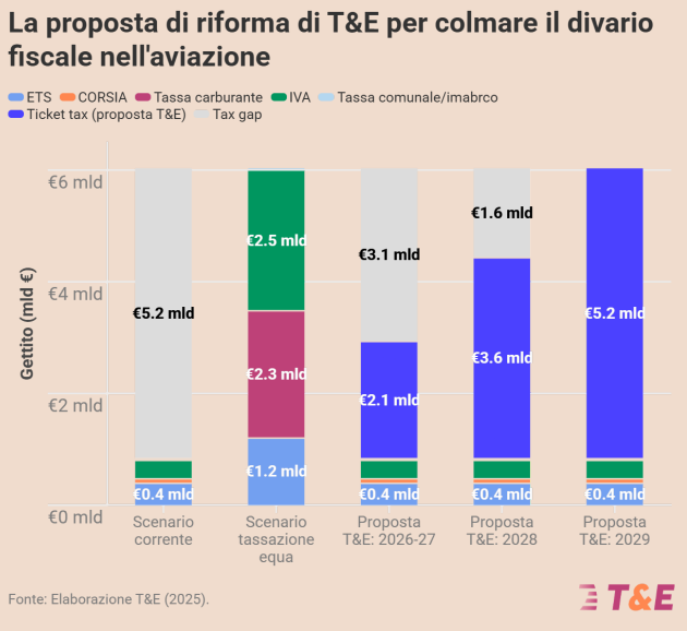 divario fiscale in aviazione proposta tasse