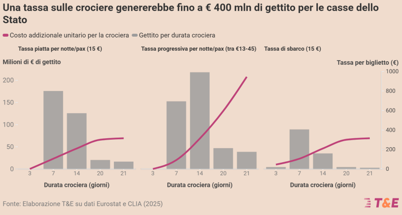 divario fiscale marittimo proposta tasse