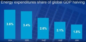 Energy Expenditure Share In Gdp