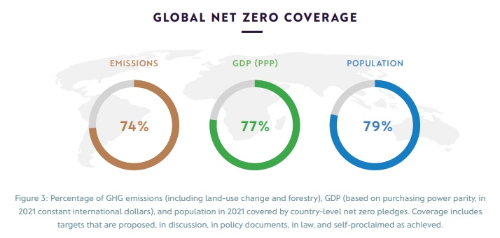 net zero-2
