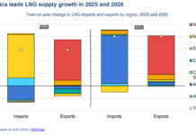 Gnl, impennata storica rivoluziona il mercato energetico Gnl