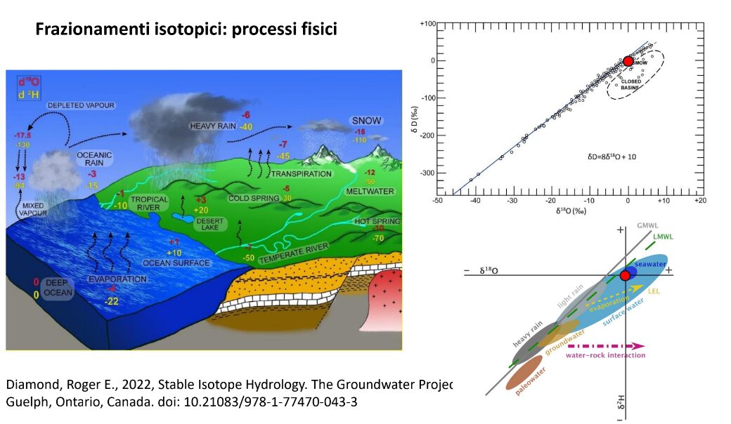 come gli isotopi funzionano da firma del percolato