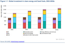 Investimenti in energie rinnovabili doppiano il fossile rinnovabili