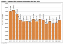 Rifiuti: Italia supera il 67% di differenziata ma la produzione cresce rifiuti-1