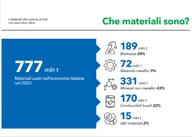 rifiuti composizione 2025
