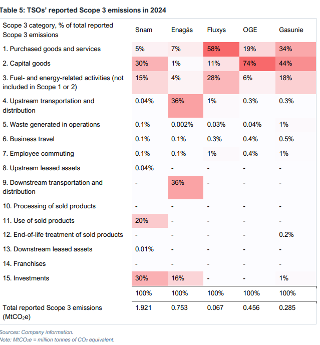 TSOs’ reported Scope 3 emissions in 2024