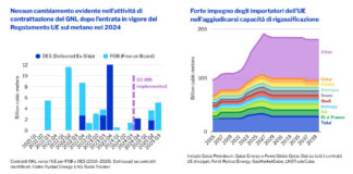 Metano UE: studio Rystad conferma il suo ruolo strategico metano