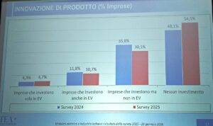 Innovazione Di Prodotto