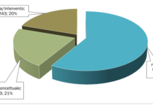 Lombardia, Piemonte e Toscana in testa per siti da bonificare: l’analisi dei dati MOSAICO Più della metà dei procedimenti in corso (59%) risulta essere alla fase iniziale dell’iter del procedimento di bonifica (Figura 4-2).