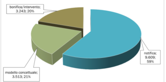 Lombardia, Piemonte e Toscana in testa per siti da bonificare: l’analisi dei dati MOSAICO Più della metà dei procedimenti in corso (59%) risulta essere alla fase iniziale dell’iter del procedimento di bonifica (Figura 4-2).