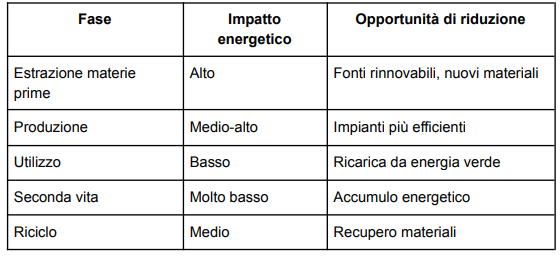 Tabella: fasi del ciclo di vita di una batteria per EV