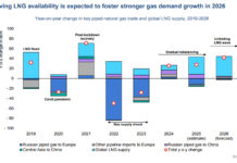 Gas, disponibilità senza precedenti: vola la capacità del Gnl gas
