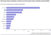 Solare, Europa al bivio: dopo il boom il mercato segna il passo solare