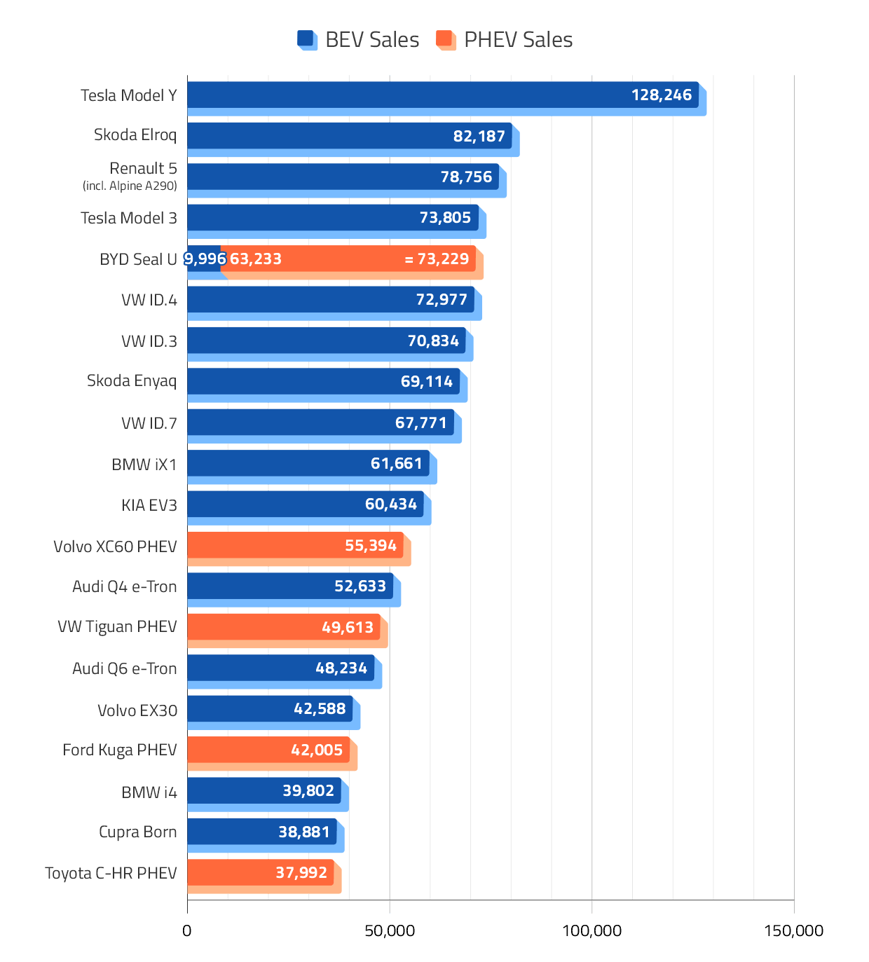 i modelli più venduti nel 2025