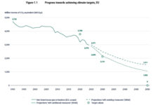 Verso il 2030: l’Europa e la sfida della transizione ecologica transizione
