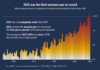 Clima, 2023-2025 triennio più caldo: superata soglia 1,5 °C clima-1