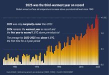 Clima, 2023-2025 triennio più caldo: superata soglia 1,5 °C clima-1
