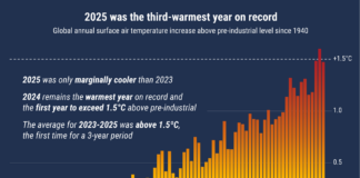 Clima, 2023-2025 triennio più caldo: superata soglia 1,5 °C clima-1
