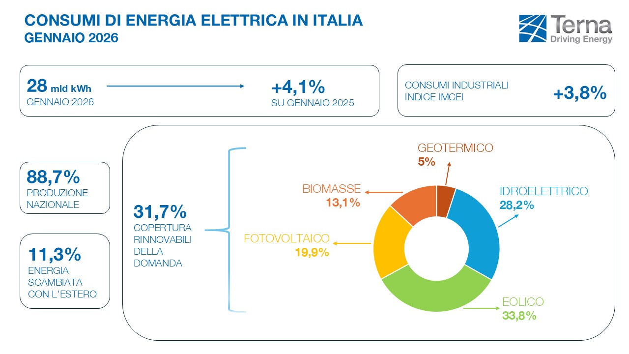 consumi elettrici gennaio 2026 dati Terna