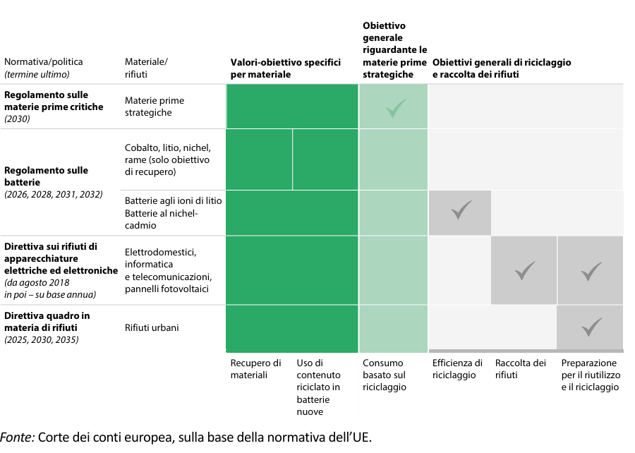 Il mosaico di obiettivi dell’UE in materia di riciclaggio, recupero e raccolta dei rifiuti