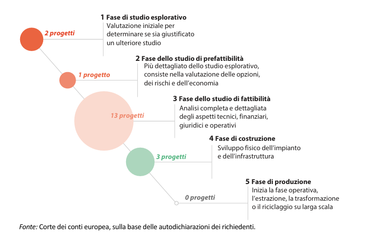 La maggior parte dei progetti strategici si trova ancora nelle prime fasi dello sviluppo