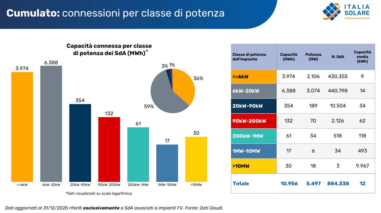 dati 2025 Fonte Italia Solare