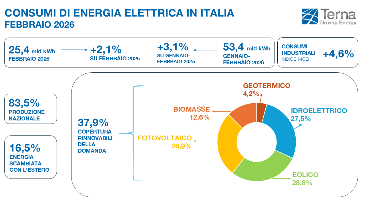 ITA_Consumi elettrici febbraio 2026
