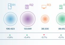 Riciclo hi-tech: l’Italia torna a crescere Raee recupero per categorie