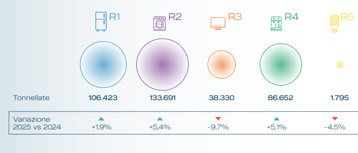 Riciclo hi-tech: l’Italia torna a crescere Raee recupero per categorie