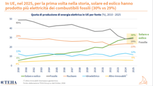 Sorpasso FER Vs Fossili