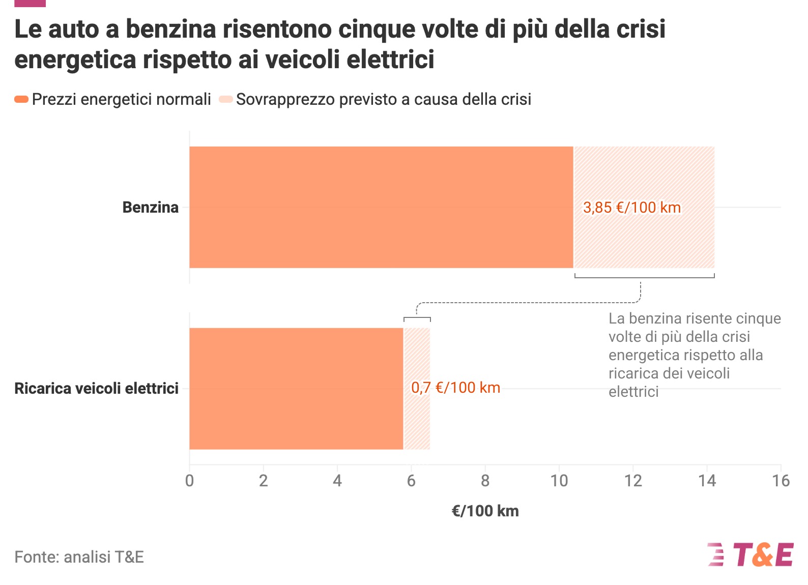 auto a benzina rincari causa guerra