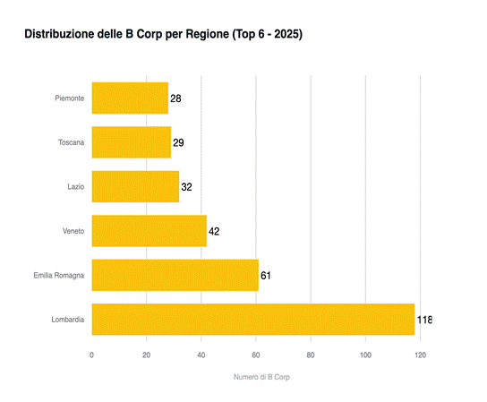 distribuzione b corp per regione distribuzione b corp per regione