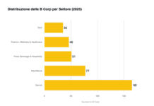 Il “rinascimento” delle B Corp in Italia b corp per settore 2026