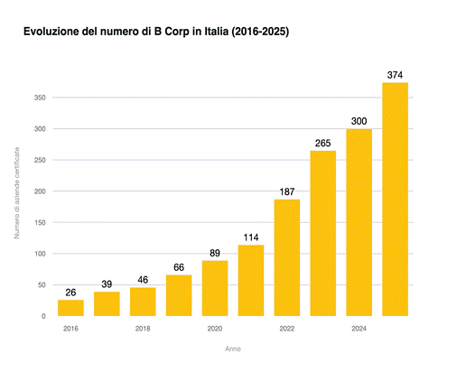 evoluzione numero b corp italiane 2026