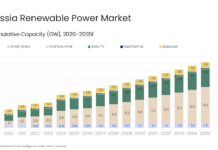 La Russia punta sulle rinnovabili: capacità raddoppiata entro il 2035, ma il gas resta Re russia gas e rinnovabili globa data 2026
