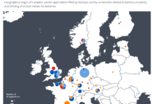 Boom dei brevetti nel riciclo delle batterie Geographical origin of European patent applications filed by startups and by universities related to battery circularity and refining of critical metals for batteries