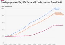 Auto UE, scontro sui target CO₂: le richieste dei costruttori valgono 74 miliardi di petrolio in più