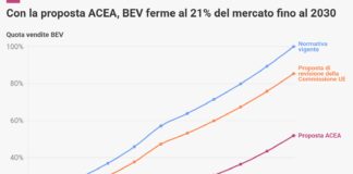 Auto UE, scontro sui target CO₂: le richieste dei costruttori valgono 74 miliardi di petrolio in più