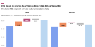 Nel 2026 extraprofitti da 4 Miliardi per le compagnie. T&E: “Serve una tassa subito” prezzi benzina 2026